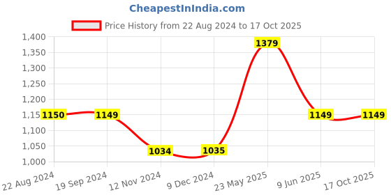 tatacliq.com Triumph Grey Half Coverage T-Shirt Bra triumph Price History Graph from 22 Aug 2024 to 16 Oct 2025