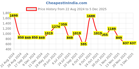 tatacliq.com Triumph Grey Half Coverage T-Shirt Bra triumph Price History Graph from 22 Aug 2024 to 4 Dec 2025