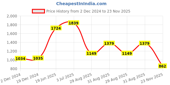 tatacliq.com Triumph Grey Half Coverage T-Shirt Bra triumph Price History Graph from 2 Dec 2024 to 23 Nov 2025