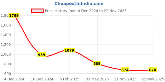 tatacliq.com Triumph Grey Half Coverage T-Shirt Bra triumph Price History Graph from 4 Dec 2024 to 22 Nov 2025