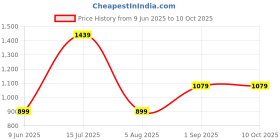 tatacliq.com Triumph Grey Half Coverage T-Shirt Bra triumph Price History Graph from 9 Jun 2025 to 9 Oct 2025