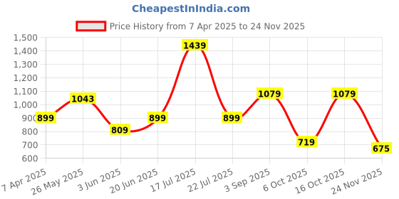 tatacliq.com Triumph Grey Half Coverage T-Shirt Bra triumph Price History Graph from 7 Apr 2025 to 24 Nov 2025