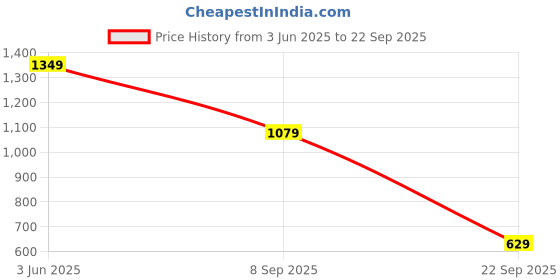 tatacliq.com Triumph Grey Half Coverage T-Shirt Bra triumph Price History Graph from 3 Jun 2025 to 22 Sep 2025
