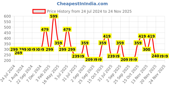 tatacliq.com Triumph Grey Hipster Panty triumph Price History Graph from 24 Jul 2024 to 23 Nov 2025