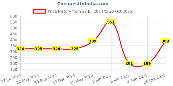 tatacliq.com Triumph Grey Hipster Panty triumph Price History Graph from 27 Jul 2024 to 26 Oct 2025