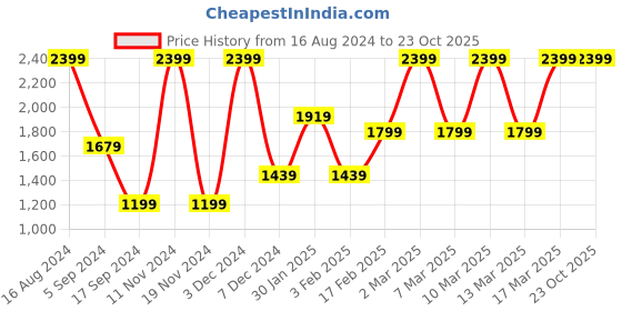 tatacliq.com Triumph Grey Lace Padded Bra triumph Price History Graph from 16 Aug 2024 to 22 Oct 2025