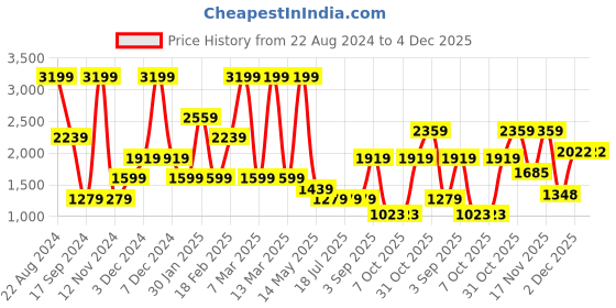 tatacliq.com Triumph Grey Lace Work T-Shirt Bra triumph Price History Graph from 22 Aug 2024 to 4 Dec 2025
