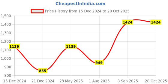 tatacliq.com Triumph Grey Lace Work Tube Bra triumph Price History Graph from 15 Dec 2024 to 28 Oct 2025