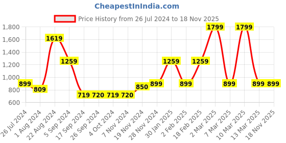 tatacliq.com Triumph Grey Padded Bra triumph Price History Graph from 26 Jul 2024 to 18 Nov 2025