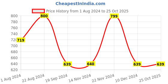 tatacliq.com Triumph Grey Padded Bra triumph Price History Graph from 1 Aug 2024 to 24 Oct 2025