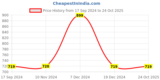 tatacliq.com Triumph Grey Padded Bra triumph Price History Graph from 17 Sep 2024 to 24 Oct 2025