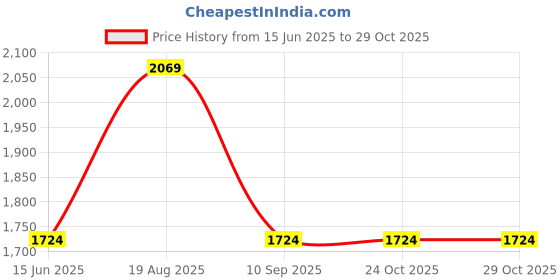 tatacliq.com Triumph Grey Padded T-Shirt Bra triumph Price History Graph from 15 Jun 2025 to 29 Oct 2025