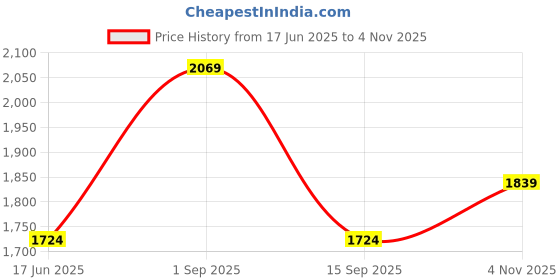 tatacliq.com Triumph Grey Padded T-Shirt Bra triumph Price History Graph from 17 Jun 2025 to 4 Nov 2025