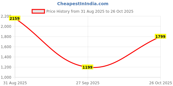 tatacliq.com Triumph Grey Padded T-Shirt Bra triumph Price History Graph from 31 Aug 2025 to 26 Oct 2025