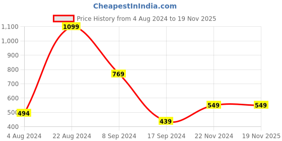 tatacliq.com Triumph Grey Plain Hipster Panty triumph Price History Graph from 4 Aug 2024 to 18 Nov 2025
