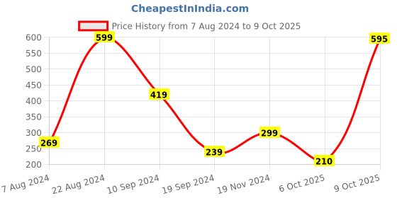 tatacliq.com Triumph Grey Plain Hipster Panty triumph Price History Graph from 7 Aug 2024 to 9 Oct 2025