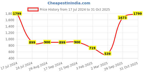 tatacliq.com Triumph Grey Plain Night Shirt triumph Price History Graph from 17 Jul 2024 to 31 Oct 2025