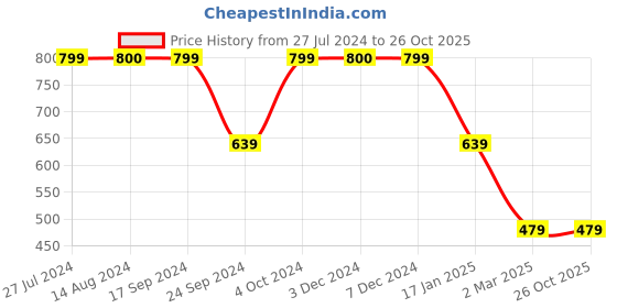 tatacliq.com Triumph Grey Plain Shorts triumph Price History Graph from 27 Jul 2024 to 24 Oct 2025