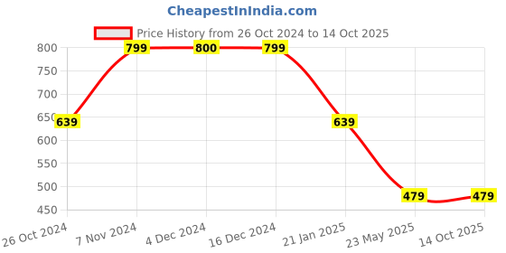 tatacliq.com Triumph Grey Plain Shorts triumph Price History Graph from 26 Oct 2024 to 13 Oct 2025