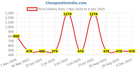 tatacliq.com Triumph Grey Plain Shorts triumph Price History Graph from 7 Nov 2024 to 4 Dec 2025