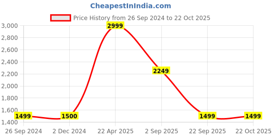 tatacliq.com Triumph Grey Printed Sports Bra triumph Price History Graph from 26 Sep 2024 to 22 Oct 2025