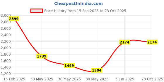tatacliq.com Triumph Grey Printed Sports Bra triumph Price History Graph from 15 Feb 2025 to 23 Oct 2025