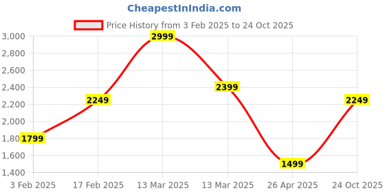 tatacliq.com Triumph Grey Printed Sports Bra triumph Price History Graph from 3 Feb 2025 to 24 Oct 2025