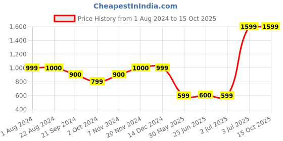 tatacliq.com Triumph Grey Relaxed Fit Pyjama triumph Price History Graph from 1 Aug 2024 to 14 Oct 2025