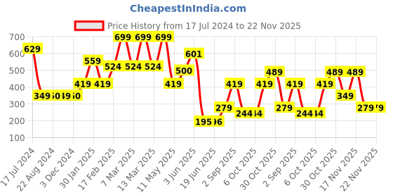tatacliq.com Triumph Grey Self Print Panty triumph Price History Graph from 17 Jul 2024 to 22 Nov 2025