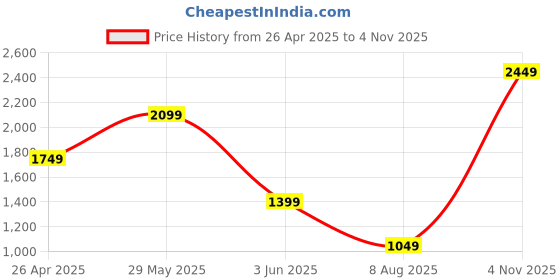 tatacliq.com Triumph Grey Skinny Fit Leggings triumph Price History Graph from 26 Apr 2025 to 4 Nov 2025