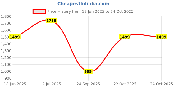 tatacliq.com Triumph Indigo Blue Non-Wired Full Coverage T-Shirt Bra triumph Price History Graph from 18 Jun 2025 to 23 Oct 2025