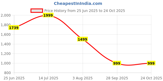 tatacliq.com Triumph Indigo Blue Non-Wired Full Coverage T-Shirt Bra triumph Price History Graph from 25 Jun 2025 to 23 Oct 2025