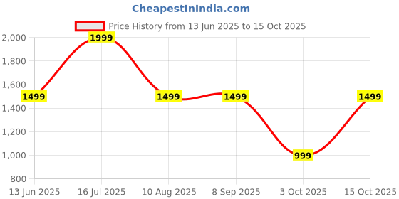 tatacliq.com Triumph Indigo Blue Non-Wired Full Coverage T-Shirt Bra triumph Price History Graph from 13 Jun 2025 to 15 Oct 2025