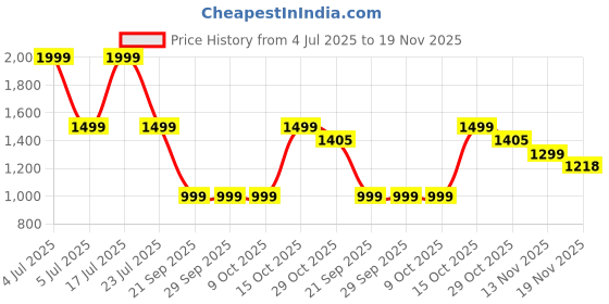 tatacliq.com Triumph Indigo Blue Non-Wired Full Coverage T-Shirt Bra triumph Price History Graph from 4 Jul 2025 to 19 Nov 2025