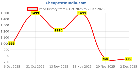 tatacliq.com Triumph Indigo Blue Non-Wired Full Coverage T-Shirt Bra triumph Price History Graph from 6 Oct 2025 to 2 Dec 2025