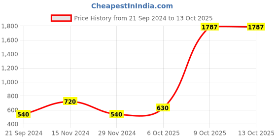 tatacliq.com Triumph Infinite Sensation Invisible Under-Wired Non Padded Support Spacer Big-Cup Bra triumph Price History Graph from 21 Sep 2024 to 13 Oct 2025