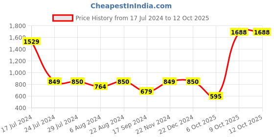 tatacliq.com Triumph Infinite Sensation Invisible Wireless Non Padded Ultimate Comfort Support Bra triumph Price History Graph from 17 Jul 2024 to 11 Oct 2025