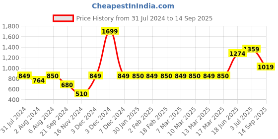 tatacliq.com Triumph Infinite Sensation Invisible Wireless Non Padded Ultimate Comfort Support Bra triumph Price History Graph from 31 Jul 2024 to 14 Sep 2025