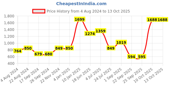 tatacliq.com Triumph Infinite Sensation Invisible Wireless Non Padded Ultimate Comfort Support Bra triumph Price History Graph from 4 Aug 2024 to 12 Oct 2025
