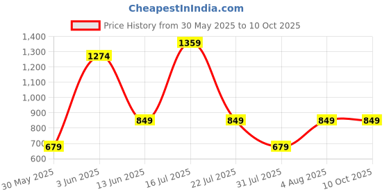 tatacliq.com Triumph Infinite Sensation Invisible Wireless Non Padded Ultimate Comfort Support Bra triumph Price History Graph from 30 May 2025 to 10 Oct 2025