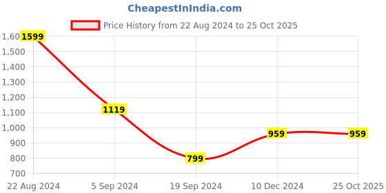 tatacliq.com Triumph Jet Black Padded T-Shirt Bra triumph Price History Graph from 22 Aug 2024 to 24 Oct 2025