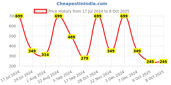 tatacliq.com Triumph Lace Spotlight Modern Medium Coverage Bandeau Brief triumph Price History Graph from 17 Jul 2024 to 8 Oct 2025