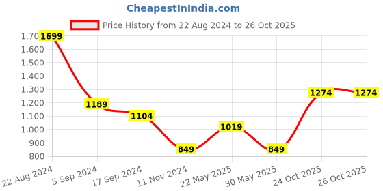 tatacliq.com Triumph Light Beige Non-Wired Full Coverage T-Shirt Bra triumph Price History Graph from 22 Aug 2024 to 26 Oct 2025