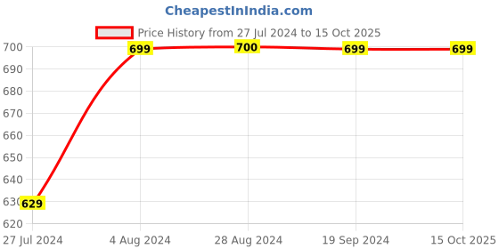 tatacliq.com Triumph Light Blue Full Coverage Everyday Bra triumph Price History Graph from 27 Jul 2024 to 15 Oct 2025
