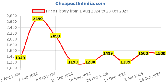 tatacliq.com Triumph Light Blue Printed Sports Bras triumph Price History Graph from 1 Aug 2024 to 28 Oct 2025