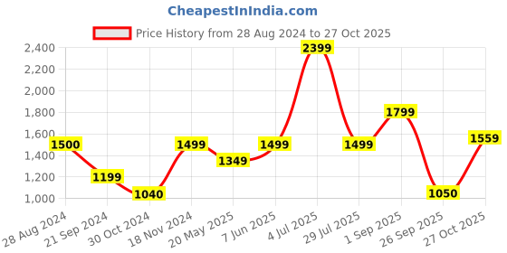 tatacliq.com Triumph Light Blue Printed Sports Bras triumph Price History Graph from 28 Aug 2024 to 27 Oct 2025