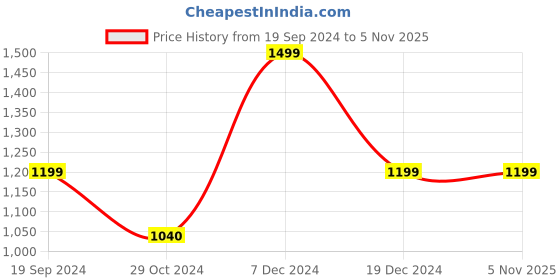 tatacliq.com Triumph Light Blue Printed Sports Bras triumph Price History Graph from 19 Sep 2024 to 3 Nov 2025