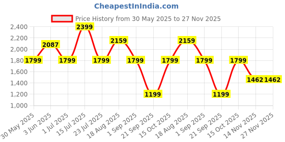 tatacliq.com Triumph Light Brown Full Coverage T-Shirt Bra triumph Price History Graph from 30 May 2025 to 27 Nov 2025