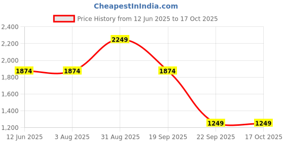 tatacliq.com Triumph Light Brown Full Coverage T-Shirt Bra triumph Price History Graph from 12 Jun 2025 to 16 Oct 2025