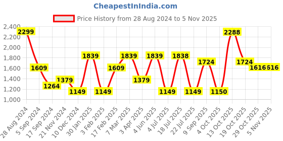 tatacliq.com Triumph Light Pink Floral Full Coverage T-Shirt Bra triumph Price History Graph from 28 Aug 2024 to 2 Nov 2025